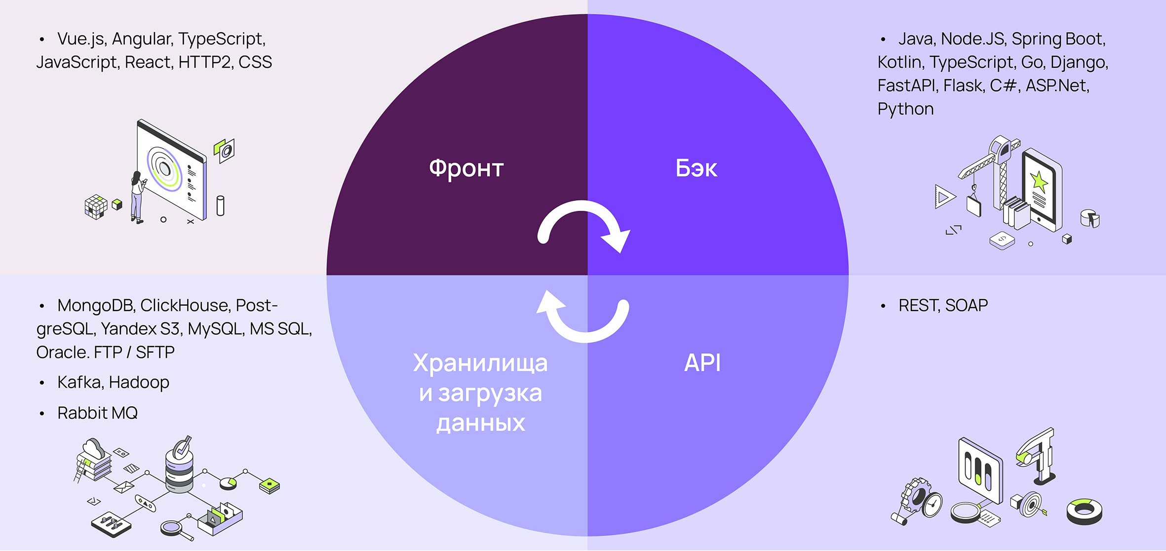 Разработка и внедрение ИТ-решений